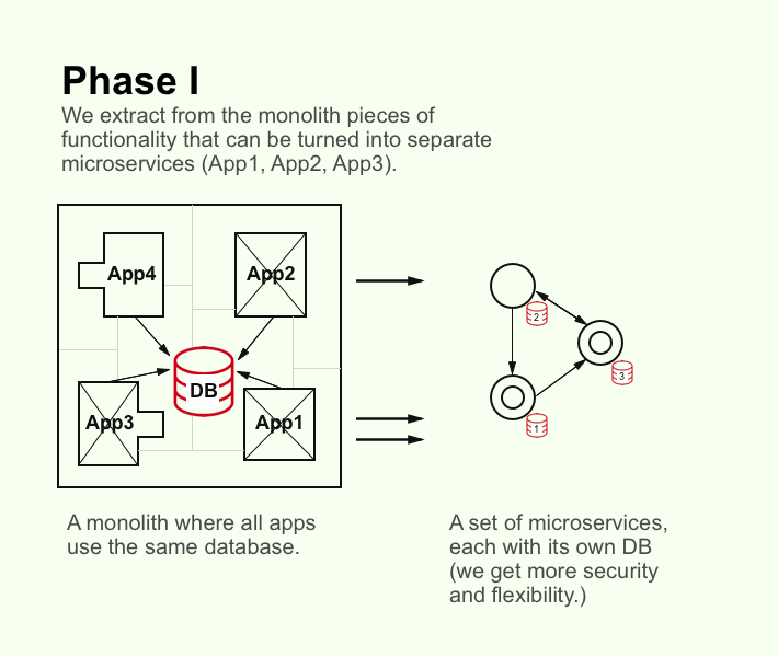 Monolith to microservices phase 1