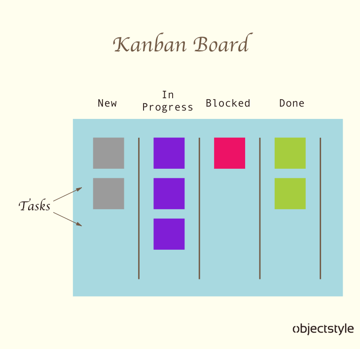 Agile Kanban board example