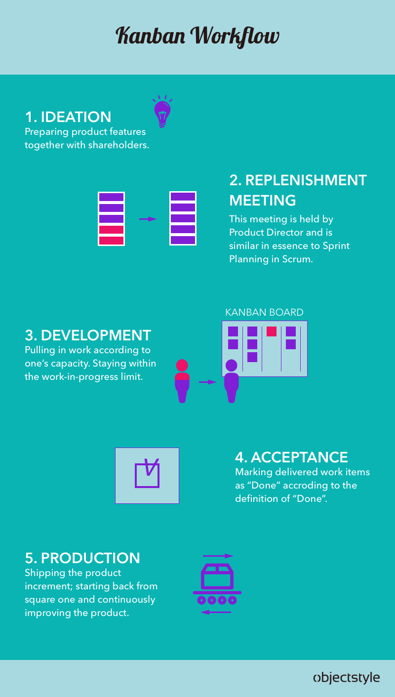 Kanban development process workflow infographic