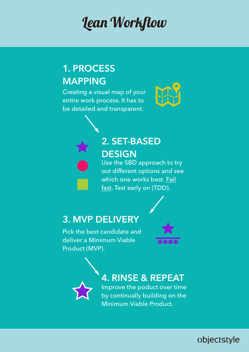 Lean startup process workflow infographic