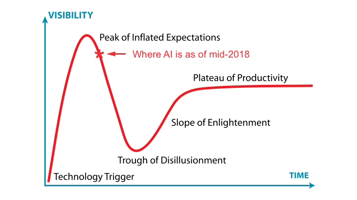 AI hype Gartner's diagram