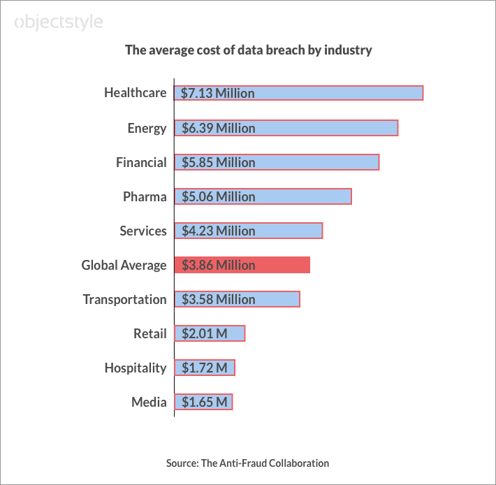 cost of cyberattack and security breach by industry 2020