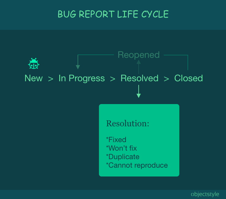 bug report life cycle chart