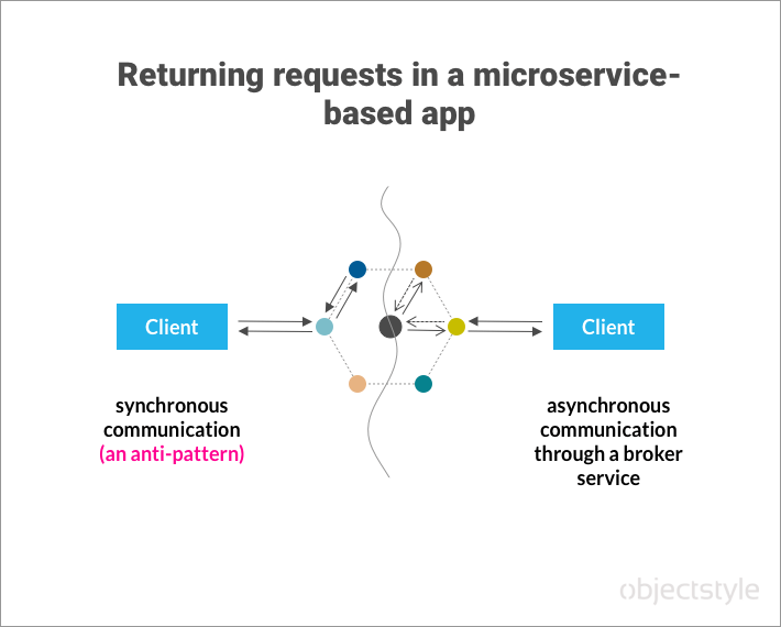 communication in microservices