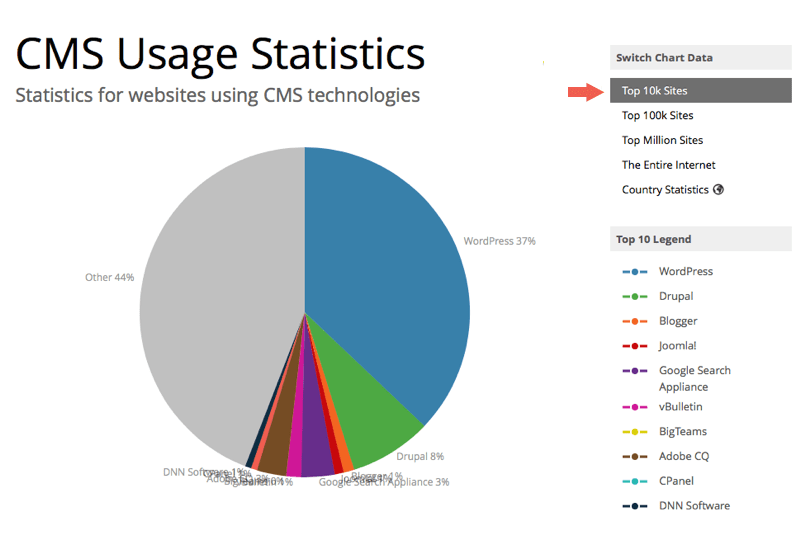 CMS usage stats 2