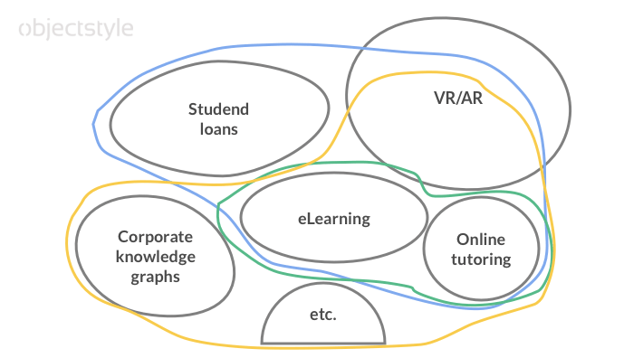 map of the ed-tech industry