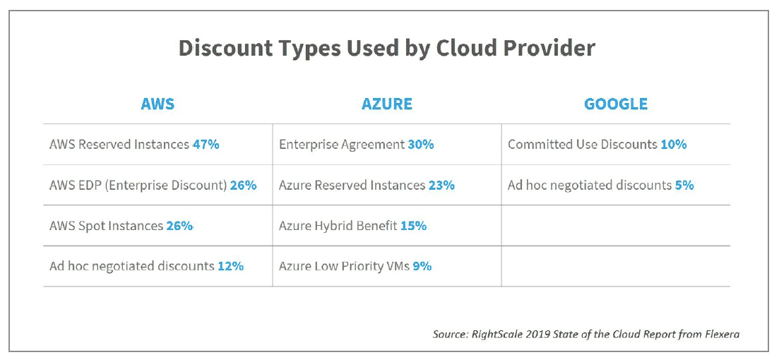 using discounts by cloud service providers