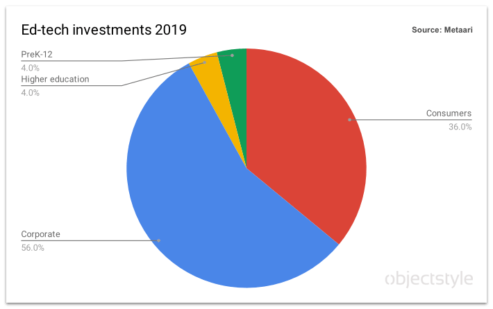 ed tech investments 2019