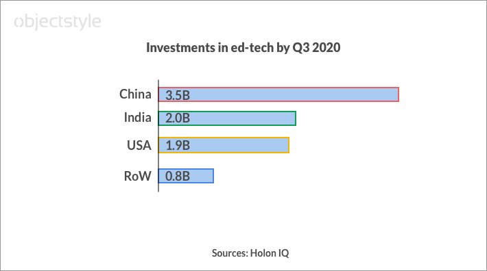 Holon IQ’s numbers: Investments by country as of Q3 2020