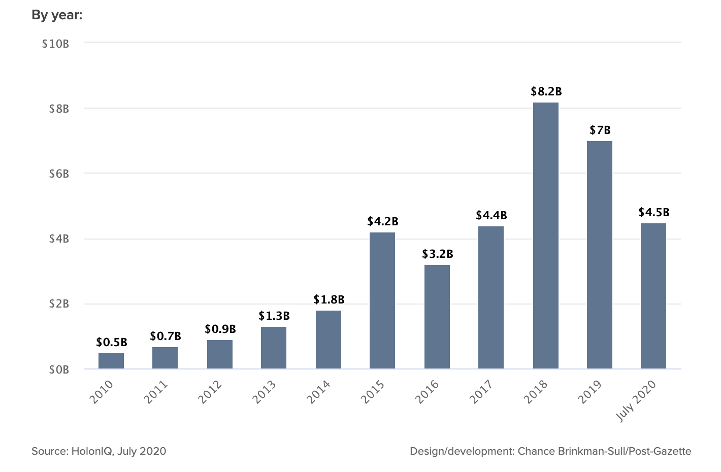 investment in education technology chart