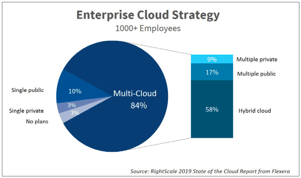 Enterprise cloud strategy comparison