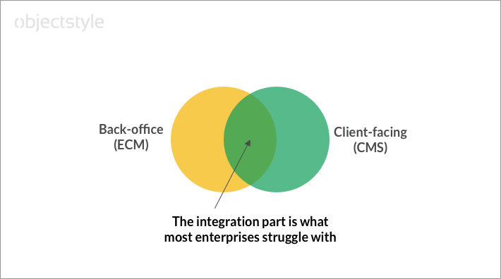 integrating back office content with front office content