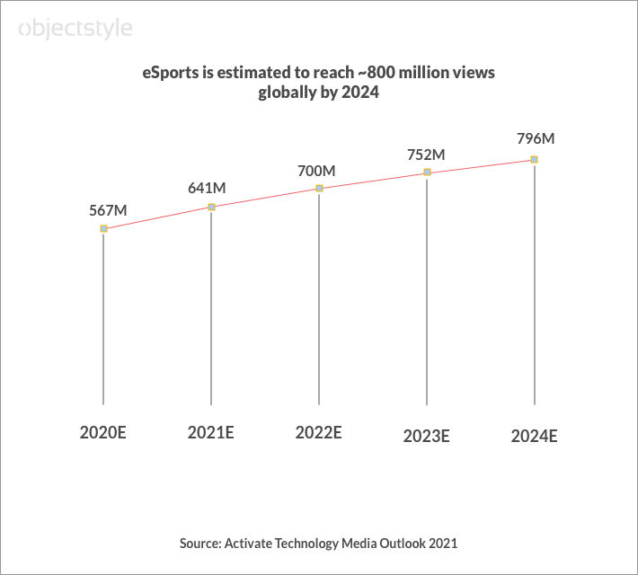 eSports audience growth rate prediction from 2020 to 2024