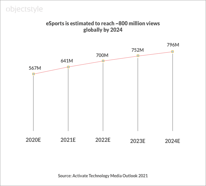 Esports viewership is growing — what does it actually mean?