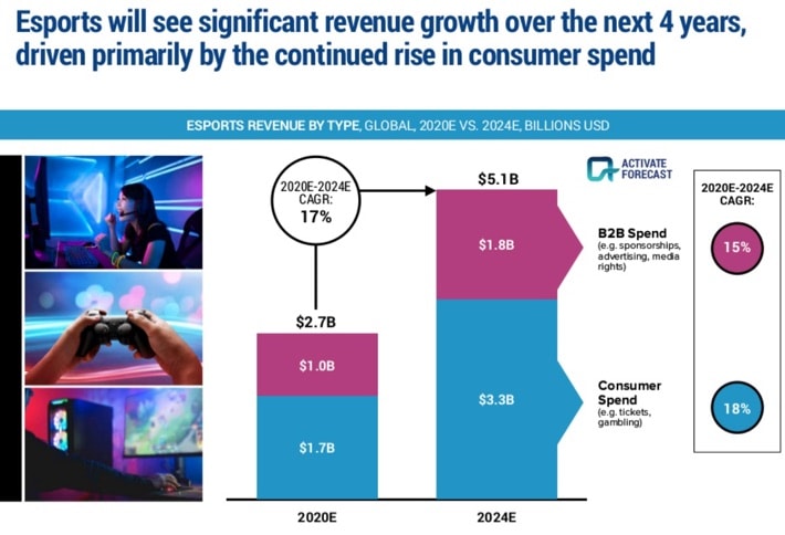 eSports growth rate
