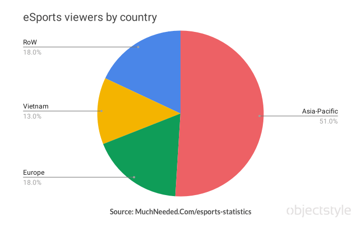 eSports viewers by country breakdown