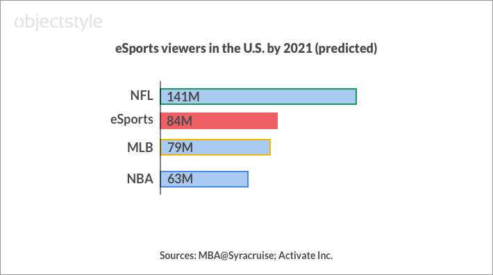 eSports viewership vs other sports chart