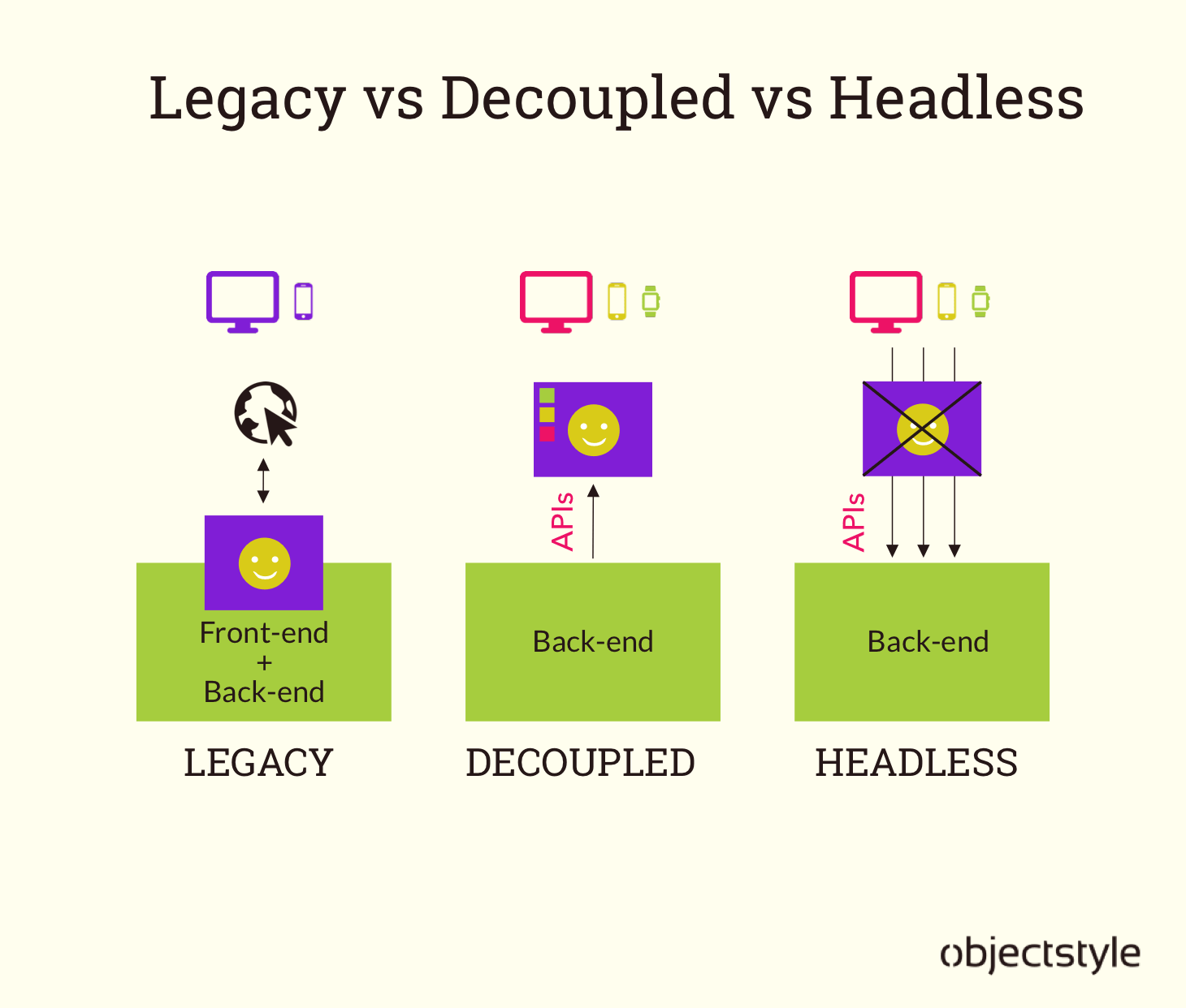 headless versus decoupled versus legacy CMS comparison