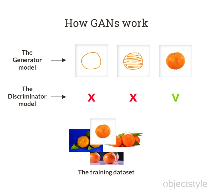 A chart that explains how GANs work