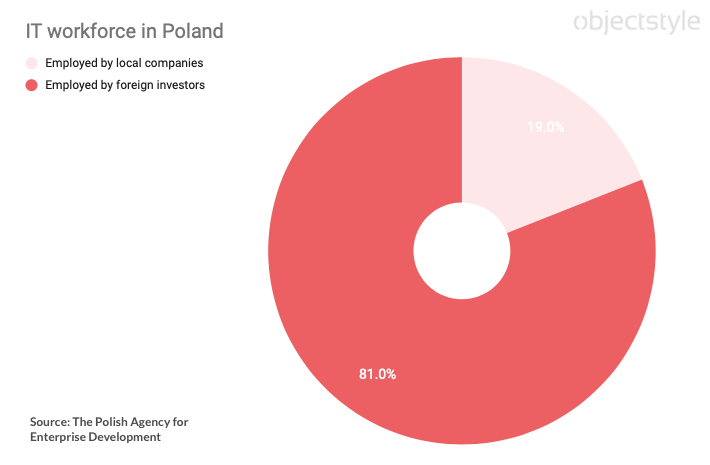 Poland IT companies distribution