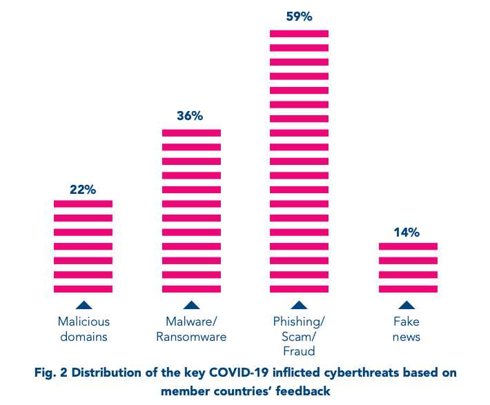 main Covid-related threats according to INTERPOL - chart