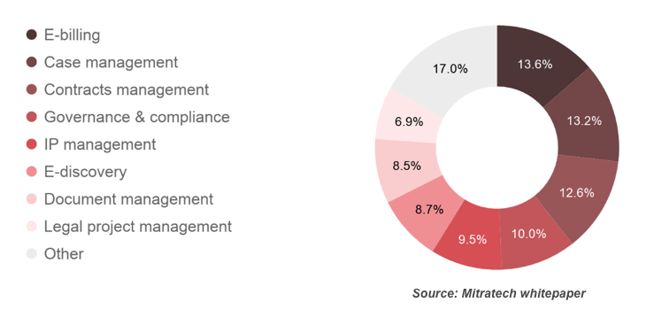 a diagram with a breakdown of how much legal companies spend on software