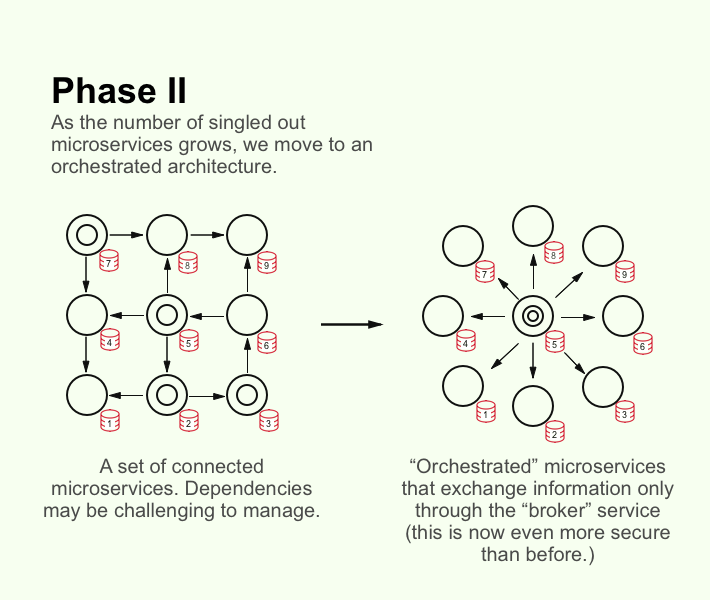 Monolith to microservices phase 2