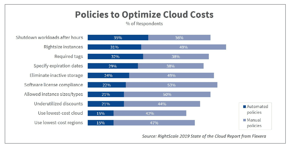 using automated policies to optimize enterprise cloud spend