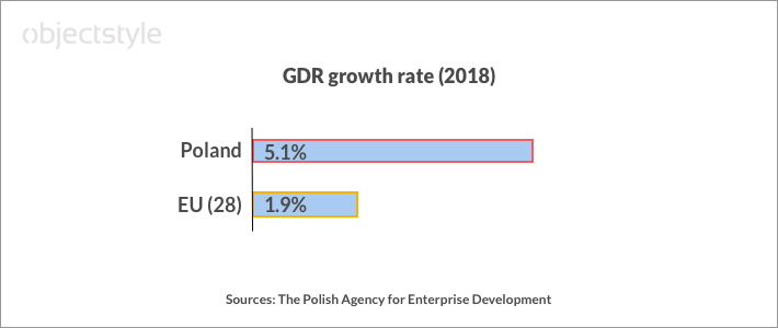 GDP growth in Poland vs Europe