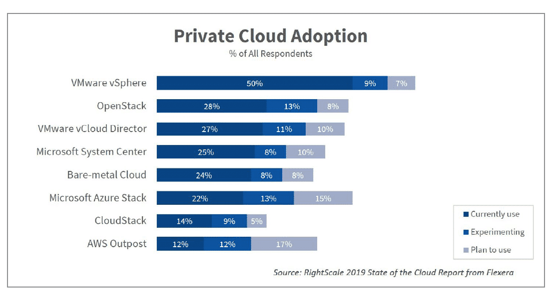 private cloud adoption statistics