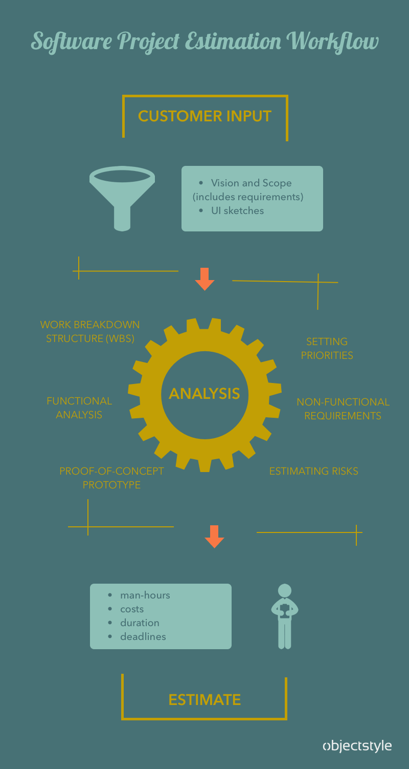 software estimation workflow infographic