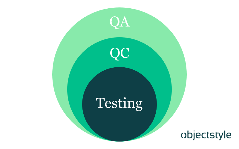 QA vs QC vs Testing diagram