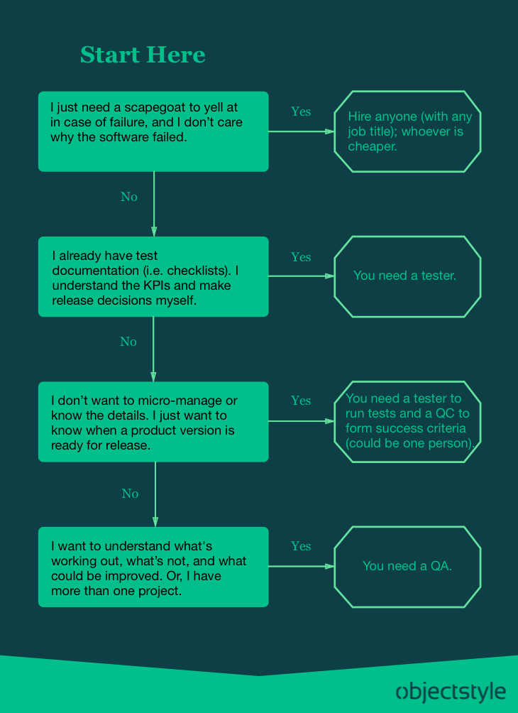 hiring a QA team flowchart