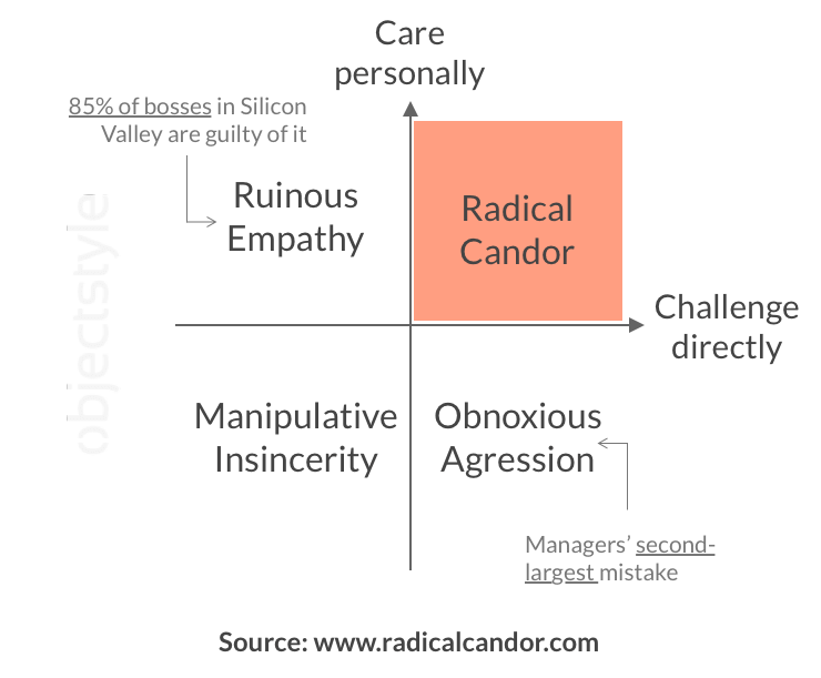 Radical Candor framework quadrants