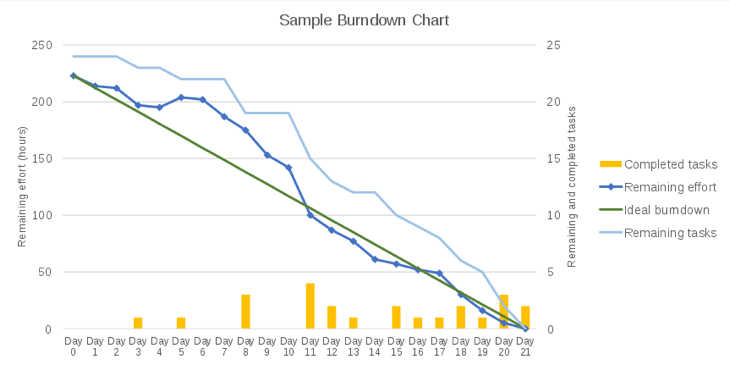 Burndown chart CC Wikipedia example