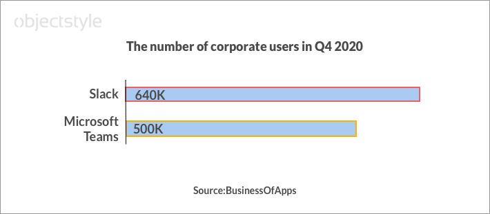 Number of Slack corporate users vs Microsoft Teams corporate users in December 2020