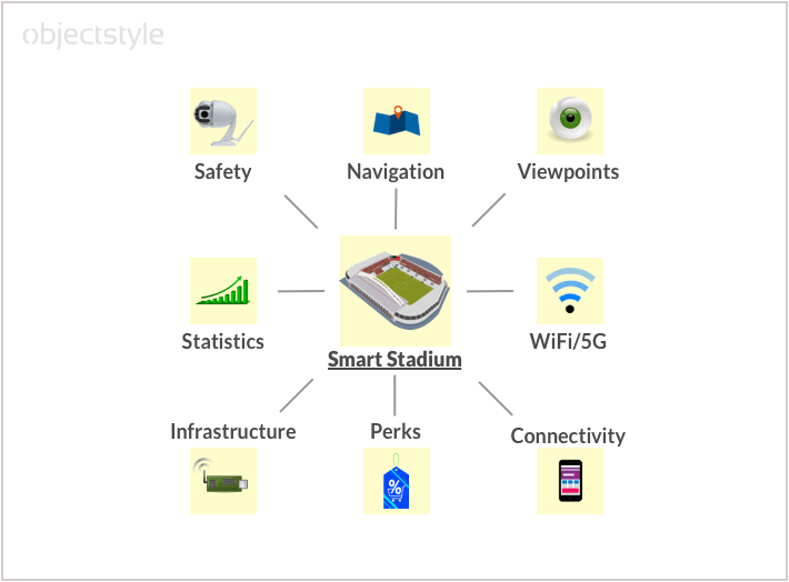 a chart with smart stadium features