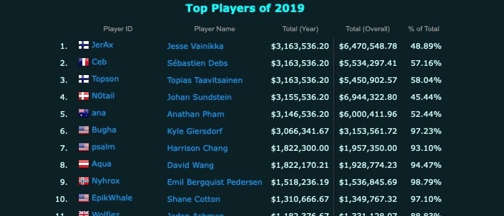 Top 10 eSports players of 2019