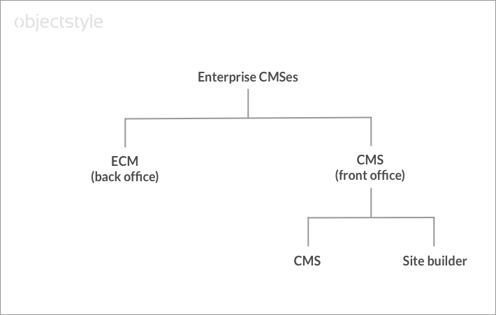types of enterprise CMSes