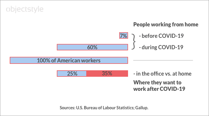 work from home COVID-19-19 statistics for the united states chart