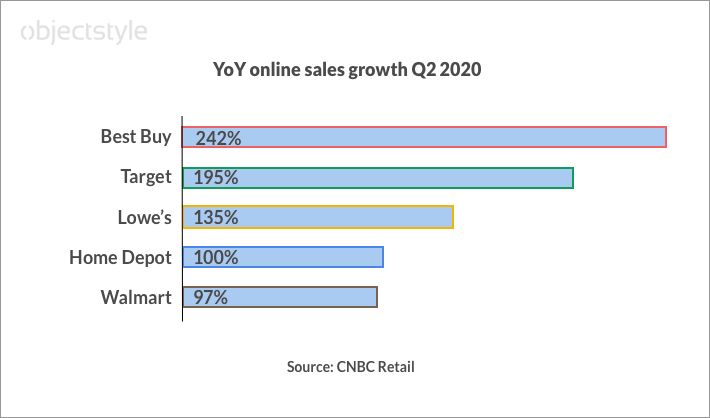 year on year ecommerce sales growth 2020 during covid