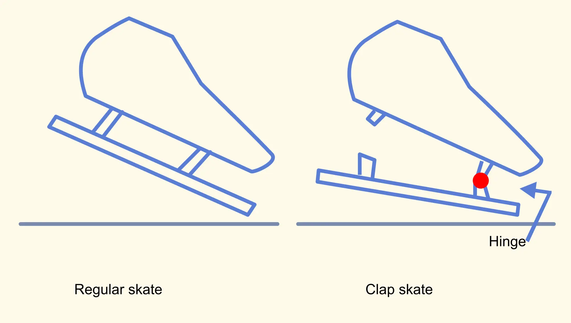 Diagram showing the difference between clap skates and regular skates in speed skating technology.