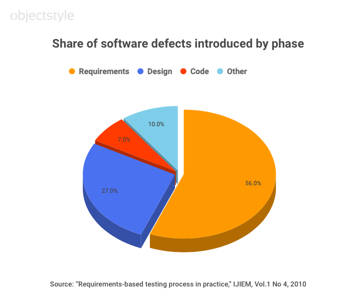 share of software defects per phase