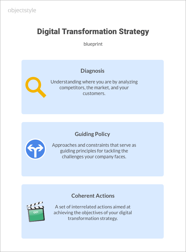 digital transformation steps and blueprint