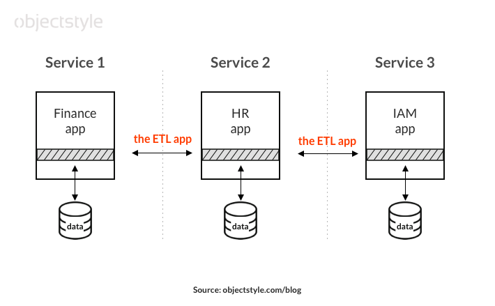 a chart that shows how microservices use an extract-transform-load tool