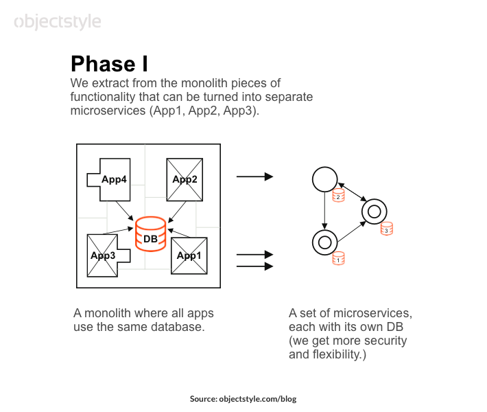 monolith to microservices redesign phase 1