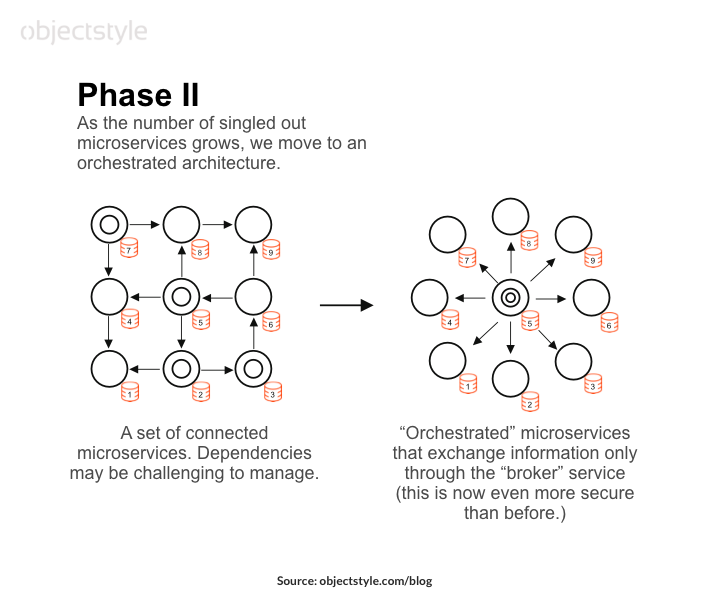 monolith to microservices redesign phase 2