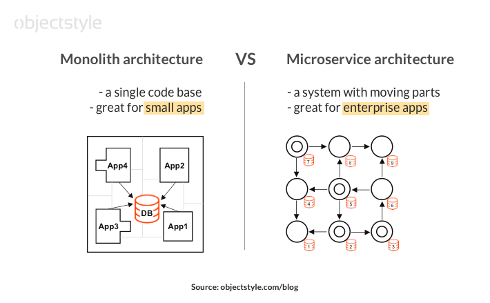 monolith versus microservice applications advantages