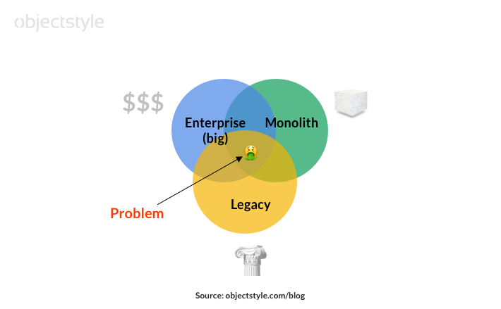 when a monolithic app becomes toxic chart