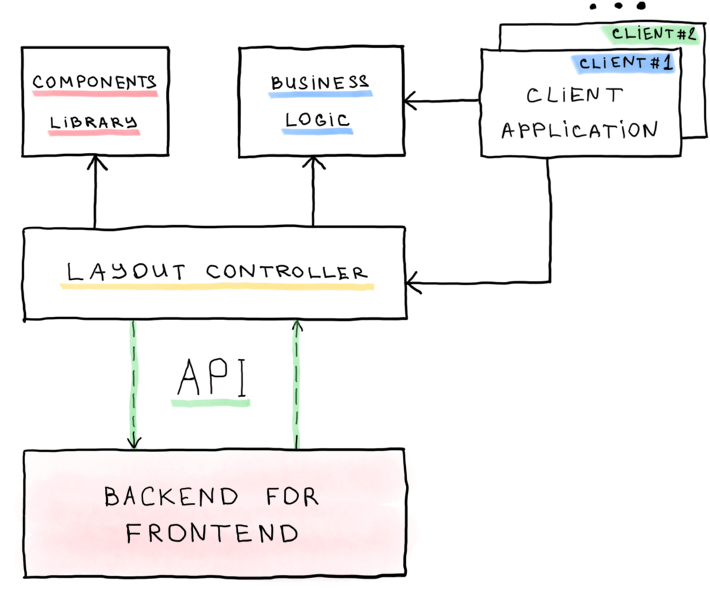 backend for frontend visualization